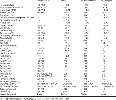 laboratory analysis blood test|blood test results explained chart.